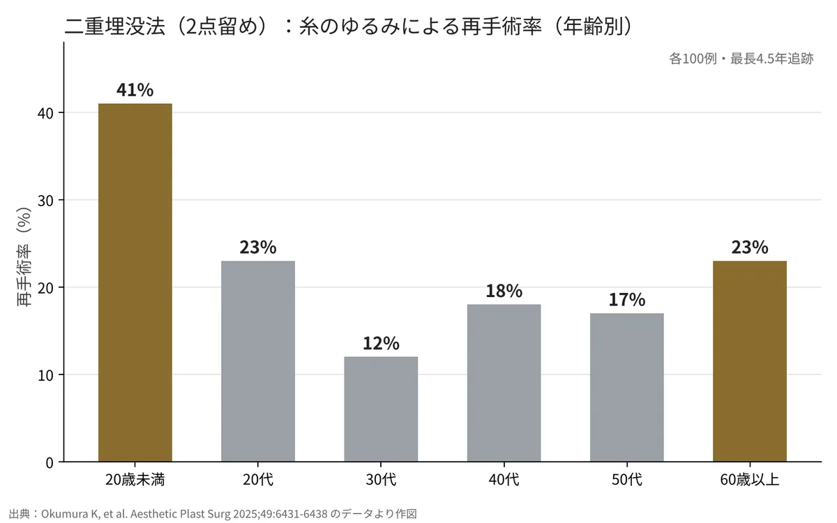 二重埋没法2点留めの糸のゆるみによる再手術率の年齢別グラフ。20歳未満41%、20代23%、30代12%、40代18%、50代17%、60歳以上23%