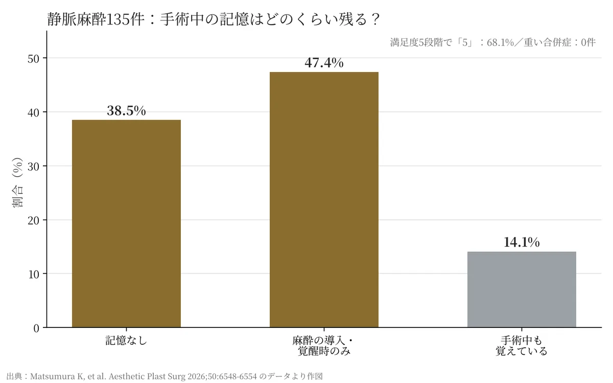 手術中の記憶：なし38.5%、導入・覚醒時のみ47.4%、手術中も覚えている14.1%