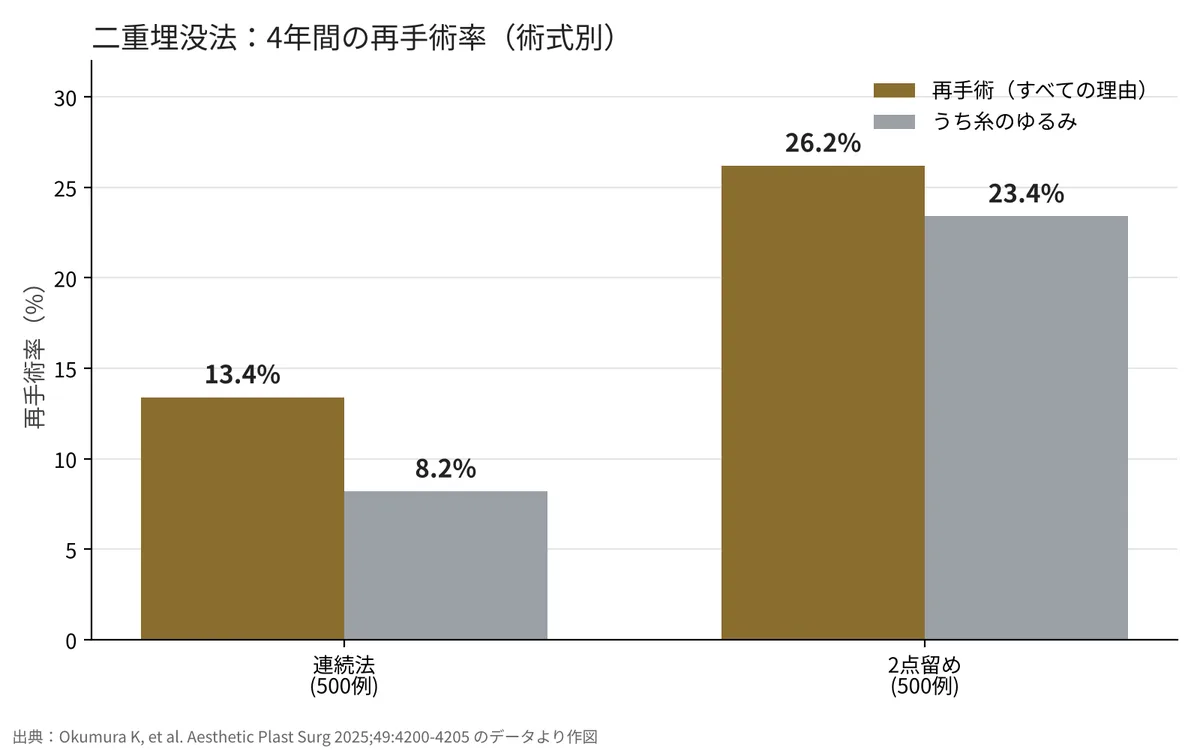 連続法と2点留めの4年間の再手術率の比較。連続法13.4%、2点留め26.2%