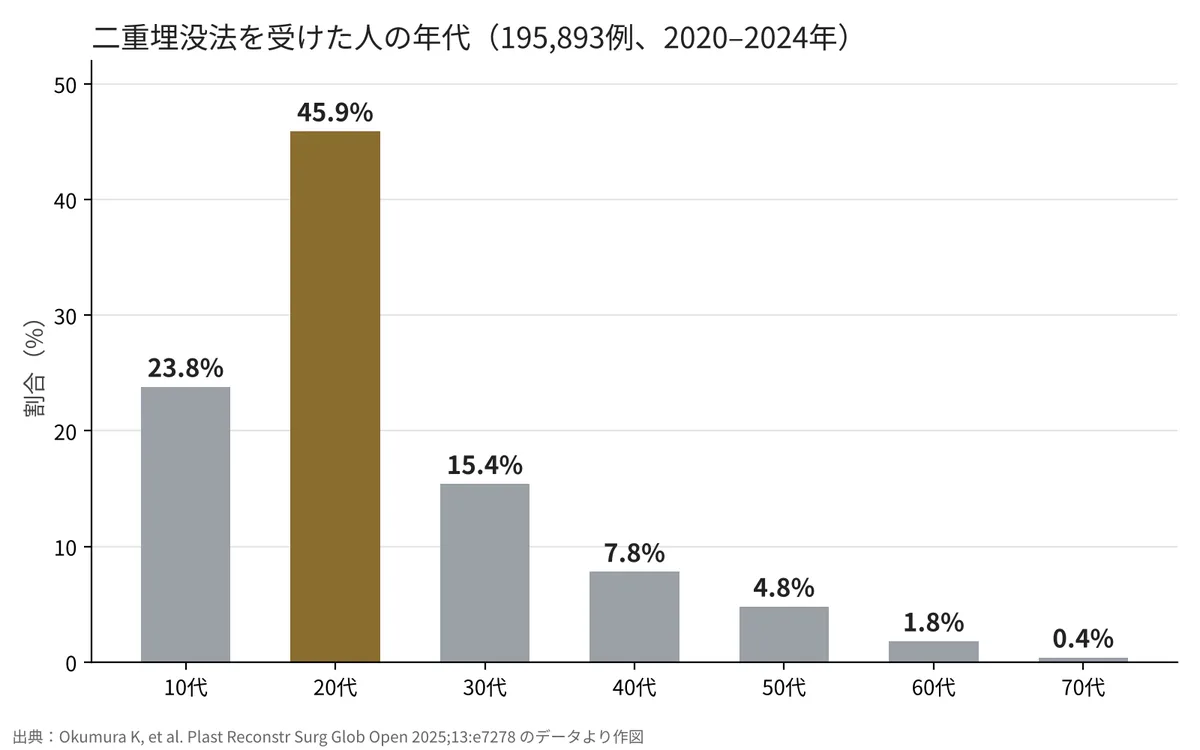 二重埋没法を受けた195,893人の年代別割合。20代45.9%、10代23.8%、30代15.4%
