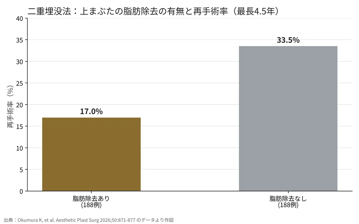 上まぶたの脂肪除去あり17.0%、なし33.5%の再手術率を比べた棒グラフ