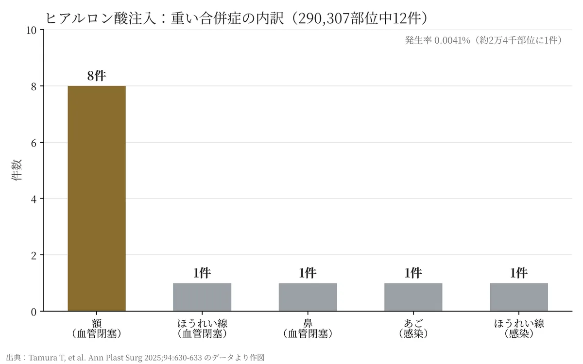 重い合併症12件の内訳。額の血管閉塞8件、ほうれい線と鼻の血管閉塞各1件、あごとほうれい線の感染各1件