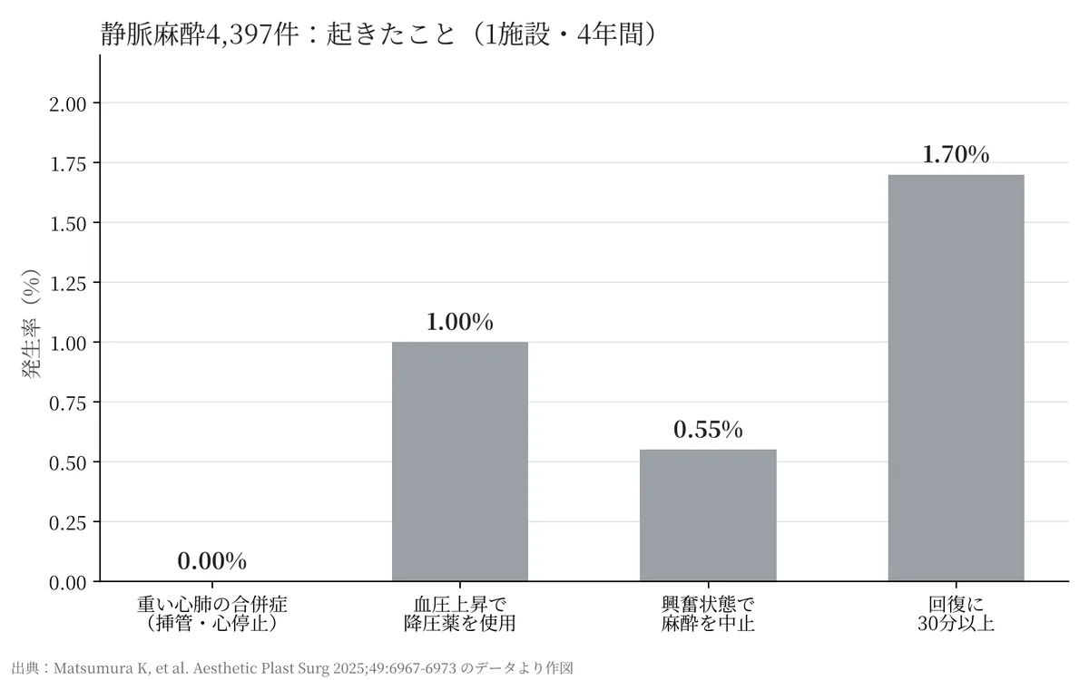 静脈麻酔4,397件で重い心肺合併症0%、降圧薬使用1.0%、麻酔中止0.55%、回復30分以上1.7%