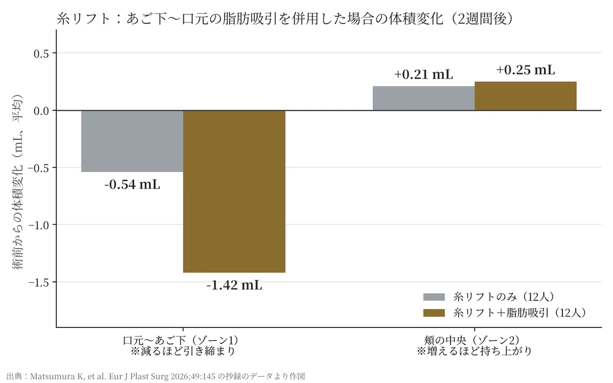 2週間後の体積変化。口元〜あご下は糸リフトのみ−0.54mL、併用−1.42mL。頬の中央は＋0.21mLと＋0.25mL
