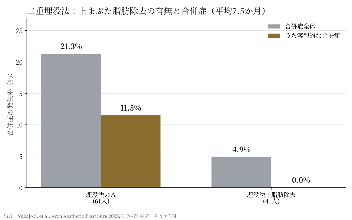 埋没法のみ21.3%、埋没法+脂肪除去4.9%の合併症発生率を比べた棒グラフ