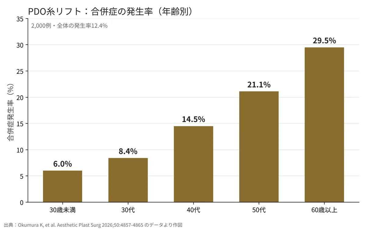 PDO糸リフトの年齢別合併症発生率。30歳未満6.0%、30代8.4%、40代14.5%、50代21.1%、60歳以上29.5%