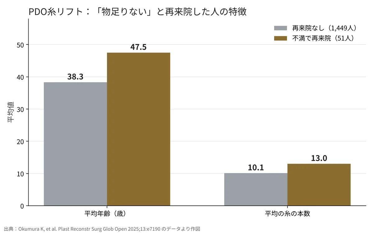不満で再来院した人は平均47.5歳・13.0本、しなかった人は平均38.3歳・10.1本