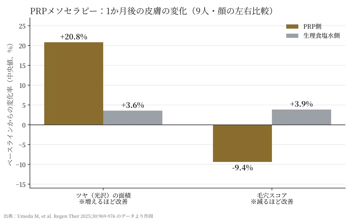 1か月後、ツヤの面積はPRP側+20.8%、生理食塩水側+3.6%。毛穴スコアはPRP側−9.4%、生理食塩水側+3.9%