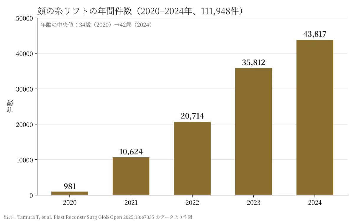 糸リフトの年間件数。2020年981件、2021年10,624件、2022年20,714件、2023年35,812件、2024年43,817件