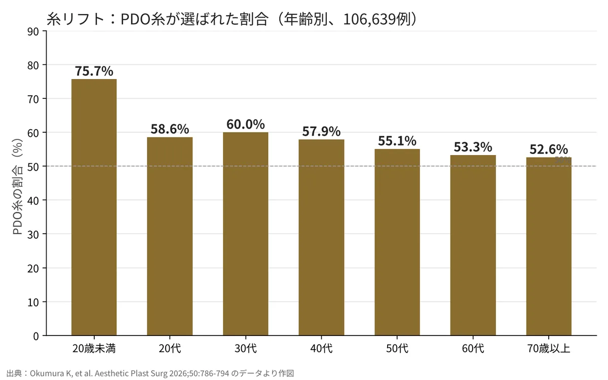 糸リフトでPDO糸が選ばれた割合の年齢別グラフ。20歳未満75.7%から70歳以上52.6%へ緩やかに低下