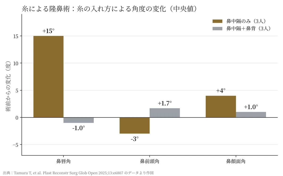 鼻中隔のみでは鼻唇角が15度増え、鼻中隔と鼻背の両方では鼻唇角がほぼ変わらない