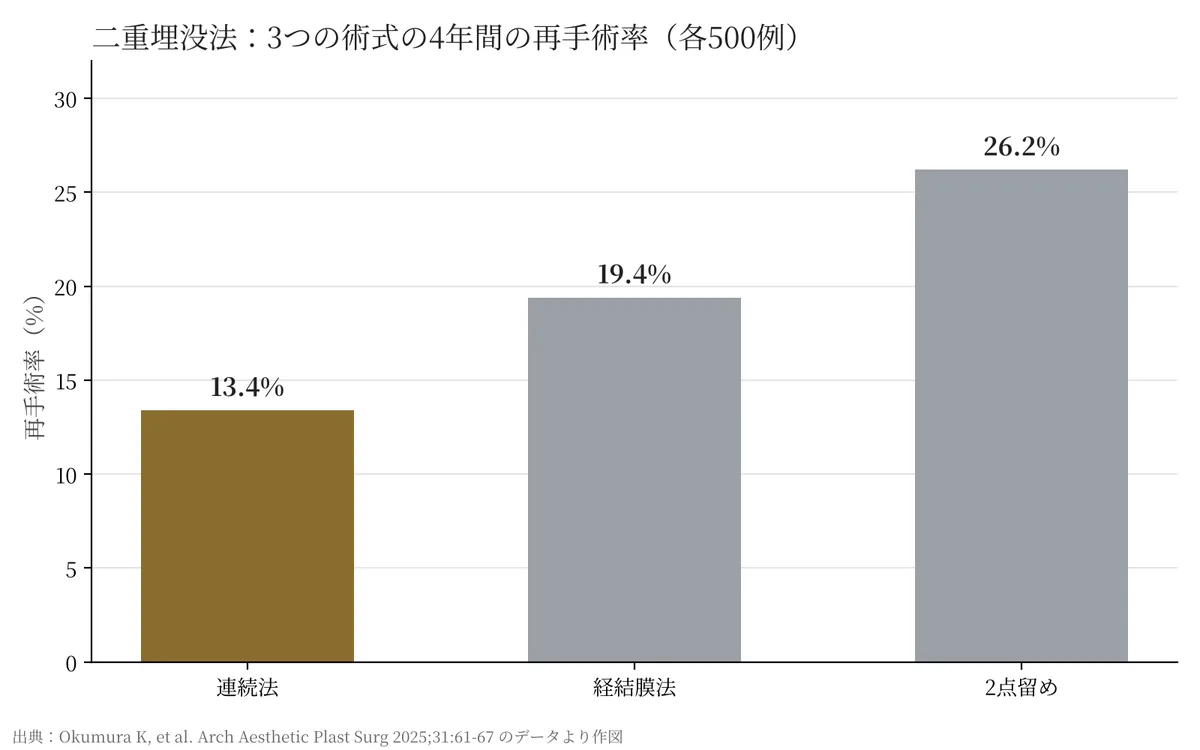 連続法13.4%、経結膜法19.4%、2点留め26.2%の再手術率を比べた棒グラフ