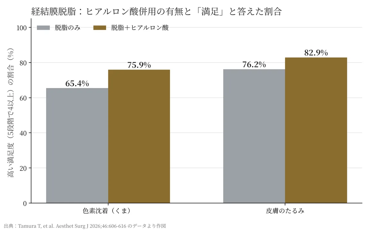 ヒアルロン酸併用で色素沈着の満足度は65.4%から75.9%、皮膚のたるみは76.2%から82.9%へ