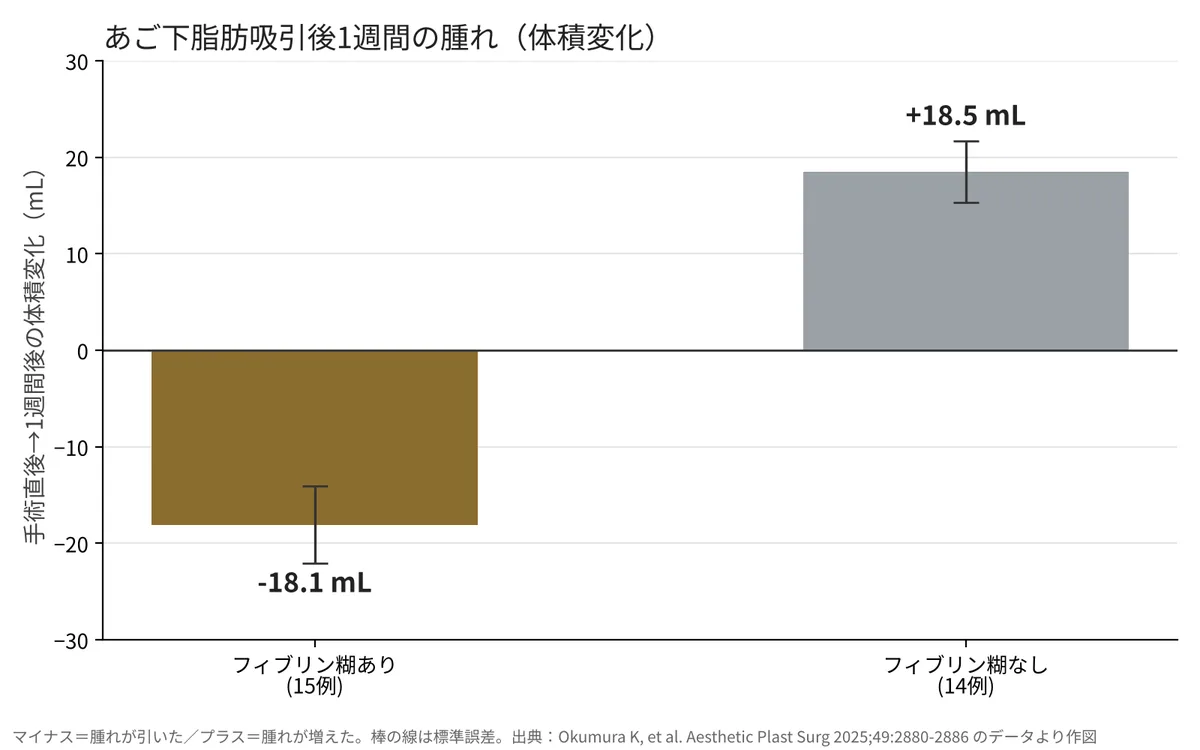 あご下脂肪吸引後1週間の体積変化。フィブリン糊あり群は平均マイナス18.1mL、なし群は平均プラス18.5mL